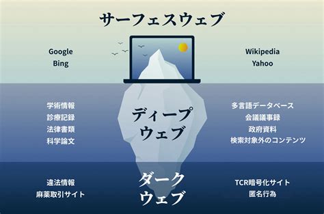 ダークウェブ ポルノ|危険が伴うダークウェブとは？誕生した背景や利用するリスクを。